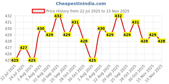 moglix.com Rpi Shop M5x45mm High Tensile Machine Thread CSK Head Allen Cap Screw (Pack of 25) rpi shop Price History Graph from 22 Jul 2025 to 15 Nov 2025