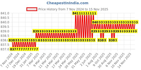moglix.com Rpi Shop M5x45mm High Tensile Machine Thread CSK Head Allen Cap Screw (Pack of 50) rpi shop Price History Graph from 7 Nov 2024 to 15 Nov 2025
