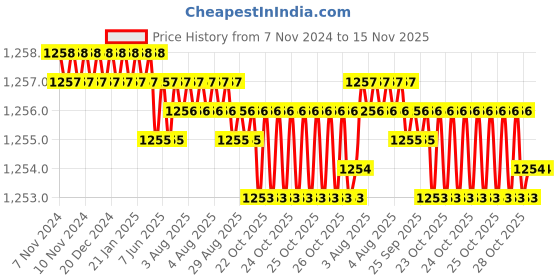 moglix.com Rpi Shop M5x45mm High Tensile Machine Thread CSK Head Allen Cap Screw (Pack of 75) rpi shop Price History Graph from 7 Nov 2024 to 15 Nov 2025