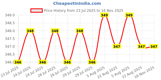 moglix.com Rpi Shop M5x45mm Zinc-Coated Machine Thread Hex Head Bolt/Screw (Pack of 10) rpi shop Price History Graph from 23 Jul 2025 to 15 Nov 2025