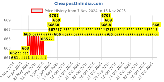 moglix.com Rpi Shop M5x45mm Zinc-Coated Machine Thread Hex Head Bolt/Screw (Pack of 100) rpi shop Price History Graph from 7 Nov 2024 to 15 Nov 2025