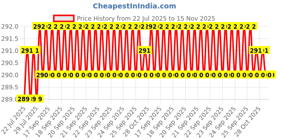 moglix.com Rpi Shop M5x45mm Zinc-Coated Machine Thread Hex Head Bolt/Screw (Pack of 25) rpi shop Price History Graph from 22 Jul 2025 to 15 Nov 2025