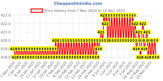 moglix.com Rpi Shop M5x45mm Zinc-Coated Machine Thread Hex Head Bolt/Screw (Pack of 50) rpi shop Price History Graph from 7 Nov 2024 to 14 Nov 2025
