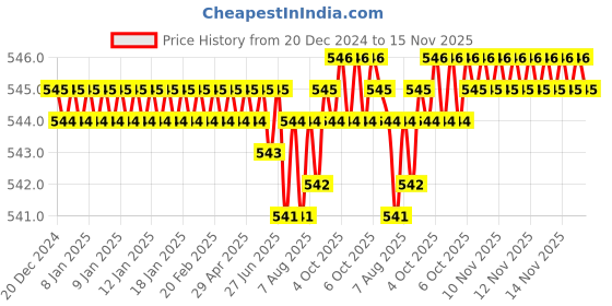 moglix.com Rpi Shop M5x45mm Zinc-Coated Machine Thread Hex Head Bolt/Screw (Pack of 75) rpi shop Price History Graph from 20 Dec 2024 to 15 Nov 2025