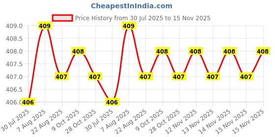 moglix.com Rpi Shop M5x50mm 304 Full Thread SS Socket Head Allen Cap Screw (Pack of 10) rpi shop Price History Graph from 30 Jul 2025 to 15 Nov 2025