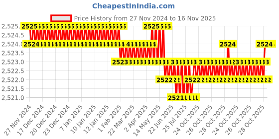moglix.com Rpi Shop M5x50mm 304 Full Thread SS Socket Head Allen Cap Screw (Pack of 100) rpi shop Price History Graph from 27 Nov 2024 to 16 Nov 2025