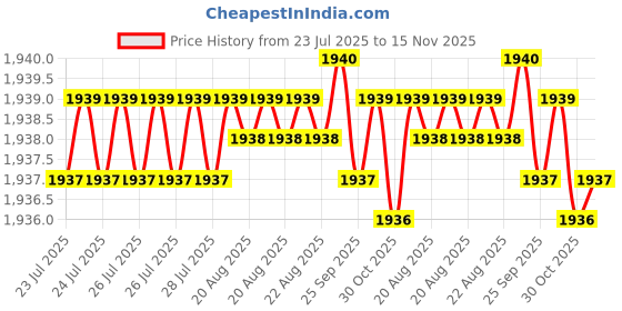 moglix.com Rpi Shop M5x50mm 304 Full Thread SS Socket Head Allen Cap Screw (Pack of 75) rpi shop Price History Graph from 23 Jul 2025 to 15 Nov 2025