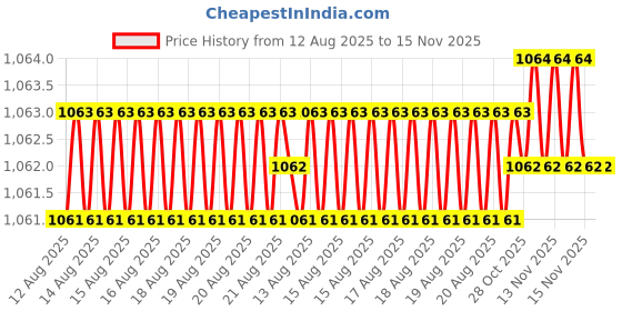 moglix.com Rpi Shop M5x50mm Full Thread Allen Socket Head Cap Screw (Pack of 100) rpi shop Price History Graph from 12 Aug 2025 to 15 Nov 2025