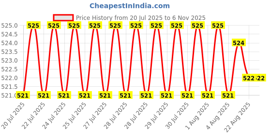 moglix.com Rpi Shop M5x50mm Full Thread Allen Socket Head Cap Screw (Pack of 50) rpi shop Price History Graph from 20 Jul 2025 to 6 Nov 2025
