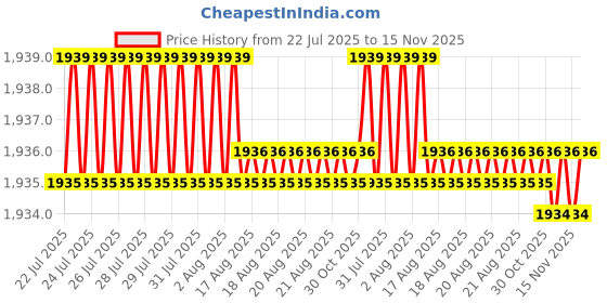 moglix.com Rpi Shop M5x50mm High Tensile Full Thread CSK Head Allen Cap Screw (Pack of 100) rpi shop Price History Graph from 22 Jul 2025 to 15 Nov 2025