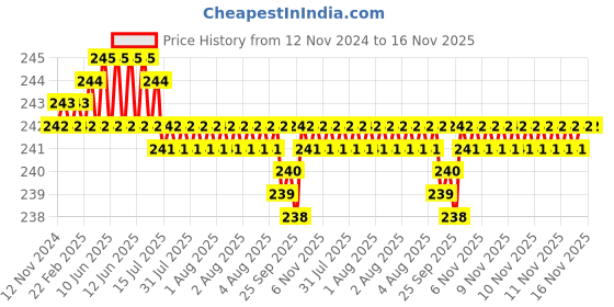 moglix.com Rpi Shop M5x50mm High Tensile Machine Thread CSK Head Allen Cap Screw (Pack of 10) rpi shop Price History Graph from 12 Nov 2024 to 15 Nov 2025