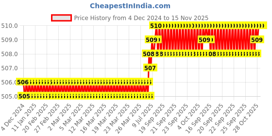 moglix.com Rpi Shop M5x50mm High Tensile Machine Thread CSK Head Allen Cap Screw (Pack of 25) rpi shop Price History Graph from 4 Dec 2024 to 15 Nov 2025