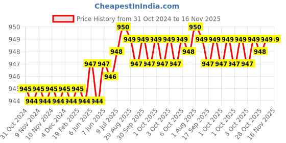 moglix.com Rpi Shop M5x50mm High Tensile Machine Thread CSK Head Allen Cap Screw (Pack of 50) rpi shop Price History Graph from 31 Oct 2024 to 16 Nov 2025