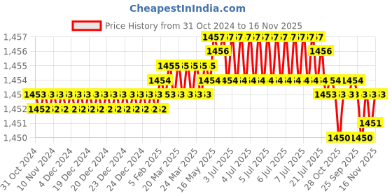 moglix.com Rpi Shop M5x50mm High Tensile Machine Thread CSK Head Allen Cap Screw (Pack of 75) rpi shop Price History Graph from 31 Oct 2024 to 16 Nov 2025