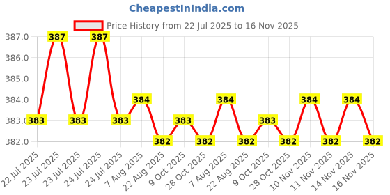 moglix.com Rpi Shop M5x50mm Zinc-Coated Machine Thread Hex Head Bolt/Screw (Pack of 10) rpi shop Price History Graph from 22 Jul 2025 to 16 Nov 2025