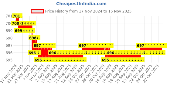 moglix.com Rpi Shop M5x50mm Zinc-Coated Machine Thread Hex Head Bolt/Screw (Pack of 100) rpi shop Price History Graph from 17 Nov 2024 to 15 Nov 2025