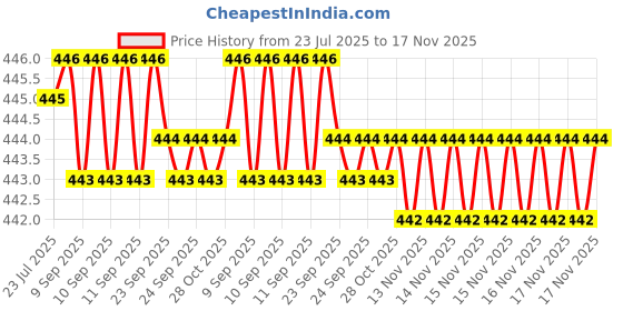 moglix.com Rpi Shop M5x50mm Zinc-Coated Machine Thread Hex Head Bolt/Screw (Pack of 50) rpi shop Price History Graph from 23 Jul 2025 to 16 Nov 2025