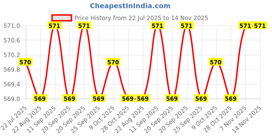 moglix.com Rpi Shop M5x50mm Zinc-Coated Machine Thread Hex Head Bolt/Screw (Pack of 75) rpi shop Price History Graph from 22 Jul 2025 to 14 Nov 2025