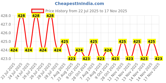 moglix.com Rpi Shop M5x5mm Full Thread Hex Head Allen Grub Socket Screw (Pack of 10) rpi shop Price History Graph from 22 Jul 2025 to 17 Nov 2025