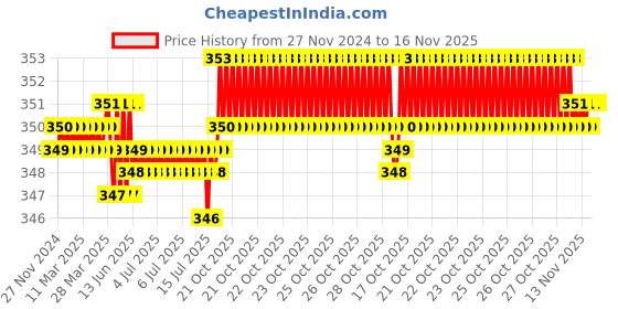 moglix.com Rpi Shop M5x5mm Full Thread Hex Head Allen Grub Socket Screw (Pack of 100) rpi shop Price History Graph from 27 Nov 2024 to 15 Nov 2025