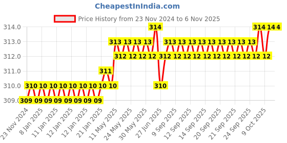 moglix.com Rpi Shop M5x5mm Full Thread Hex Head Allen Grub Socket Screw (Pack of 25) rpi shop Price History Graph from 23 Nov 2024 to 6 Nov 2025