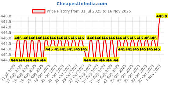 moglix.com Rpi Shop M5x5mm Full Thread Hex Head Allen Grub Socket Screw (Pack of 50) rpi shop Price History Graph from 31 Jul 2025 to 16 Nov 2025