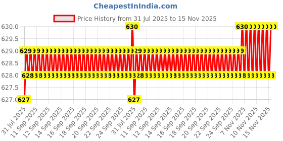 moglix.com Rpi Shop M5x6mm Full Thread Allen Socket Head Cap Screw (Pack of 10) rpi shop Price History Graph from 31 Jul 2025 to 15 Nov 2025