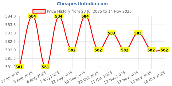 moglix.com Rpi Shop M5x6mm Full Thread Allen Socket Head Cap Screw (Pack of 100) rpi shop Price History Graph from 23 Jul 2025 to 11 Nov 2025