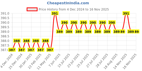 moglix.com Rpi Shop M5x6mm Full Thread Allen Socket Head Cap Screw (Pack of 25) rpi shop Price History Graph from 4 Dec 2024 to 16 Nov 2025
