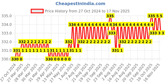 moglix.com Rpi Shop M5x6mm Full Thread Allen Socket Head Cap Screw (Pack of 50) rpi shop Price History Graph from 27 Oct 2024 to 17 Nov 2025
