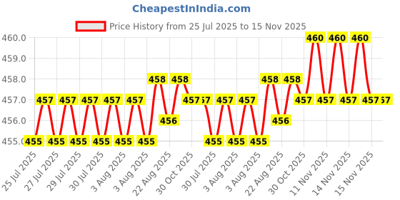 moglix.com Rpi Shop M5x6mm Full Thread Allen Socket Head Cap Screw (Pack of 75) rpi shop Price History Graph from 25 Jul 2025 to 15 Nov 2025