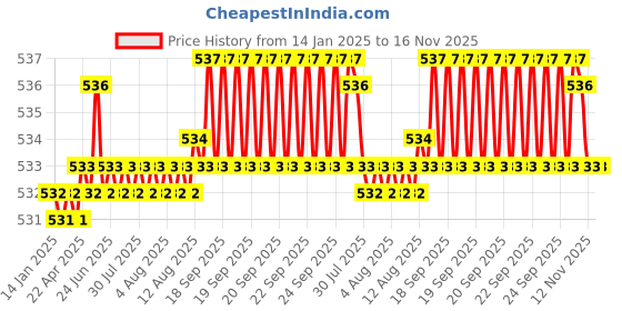 moglix.com Rpi Shop M5x6mm Full Thread Hex Head Allen Grub Socket Screw (Pack of 10) rpi shop Price History Graph from 14 Jan 2025 to 16 Nov 2025
