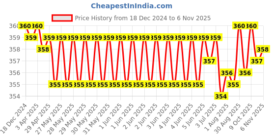 moglix.com Rpi Shop M5x6mm Full Thread Hex Head Allen Grub Socket Screw (Pack of 100) rpi shop Price History Graph from 18 Dec 2024 to 6 Nov 2025