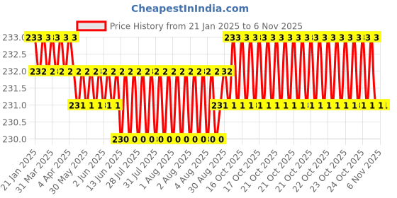 moglix.com Rpi Shop M5x6mm Full Thread Hex Head Allen Grub Socket Screw (Pack of 50) rpi shop Price History Graph from 21 Jan 2025 to 6 Nov 2025