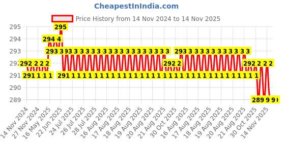 moglix.com Rpi Shop M5x6mm Full Thread Hex Head Allen Grub Socket Screw (Pack of 75) rpi shop Price History Graph from 14 Nov 2024 to 14 Nov 2025