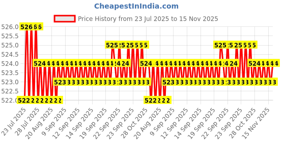 moglix.com Rpi Shop M5x6mm Full Thread Phillips Drive CSK Head Screw (Pack of 10) rpi shop Price History Graph from 23 Jul 2025 to 15 Nov 2025