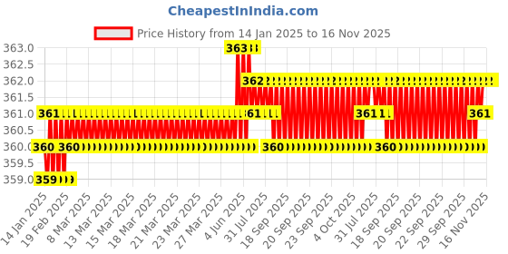 moglix.com Rpi Shop M5x6mm Full Thread Phillips Drive CSK Head Screw (Pack of 100) rpi shop Price History Graph from 14 Jan 2025 to 15 Nov 2025