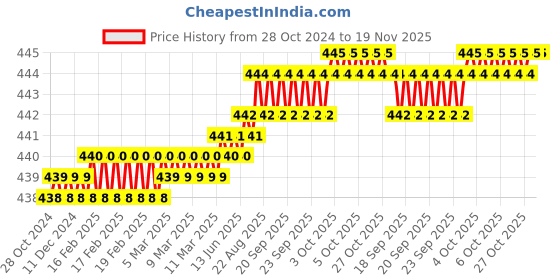 moglix.com Rpi Shop M5x6mm Full Thread Phillips Drive CSK Head Screw (Pack of 25) rpi shop Price History Graph from 28 Oct 2024 to 19 Nov 2025