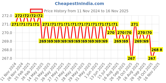 moglix.com Rpi Shop M5x6mm Full Thread Phillips Drive CSK Head Screw (Pack of 75) rpi shop Price History Graph from 11 Nov 2024 to 16 Nov 2025