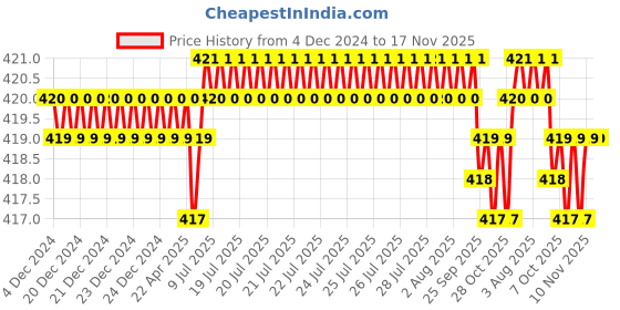 moglix.com Rpi Shop M5x6mm Full Thread Phillips Drive Pan Head Screw (Pack of 10) rpi shop Price History Graph from 4 Dec 2024 to 16 Nov 2025