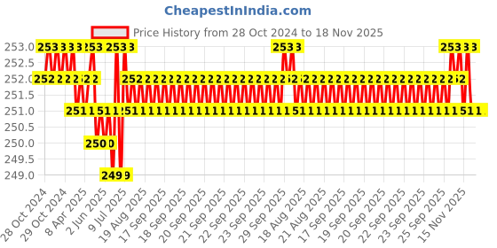 moglix.com Rpi Shop M5x6mm Full Thread Phillips Drive Pan Head Screw (Pack of 50) rpi shop Price History Graph from 28 Oct 2024 to 17 Nov 2025