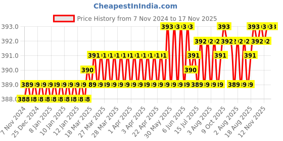 moglix.com Rpi Shop M5x6mm Full Thread Phillips Drive Pan Head Screw (Pack of 75) rpi shop Price History Graph from 7 Nov 2024 to 16 Nov 2025
