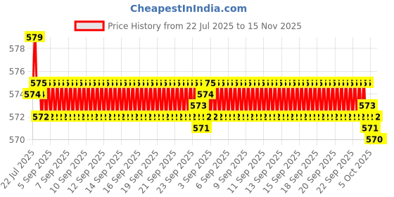 moglix.com Rpi Shop M5x6mm High Tensile Machine Thread CSK Head Allen Cap Screw (Pack of 10) rpi shop Price History Graph from 22 Jul 2025 to 14 Nov 2025