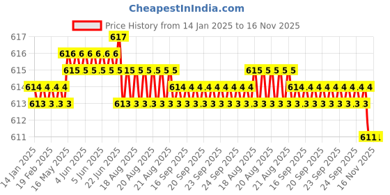 moglix.com Rpi Shop M5x6mm High Tensile Machine Thread CSK Head Allen Cap Screw (Pack of 100) rpi shop Price History Graph from 14 Jan 2025 to 15 Nov 2025