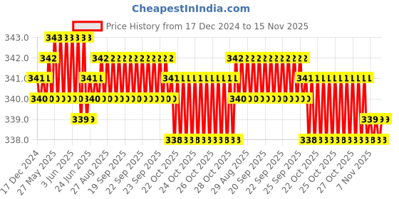 moglix.com Rpi Shop M5x6mm High Tensile Machine Thread CSK Head Allen Cap Screw (Pack of 50) rpi shop Price History Graph from 17 Dec 2024 to 15 Nov 2025