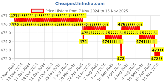 moglix.com Rpi Shop M5x6mm High Tensile Machine Thread CSK Head Allen Cap Screw (Pack of 75) rpi shop Price History Graph from 7 Nov 2024 to 15 Nov 2025