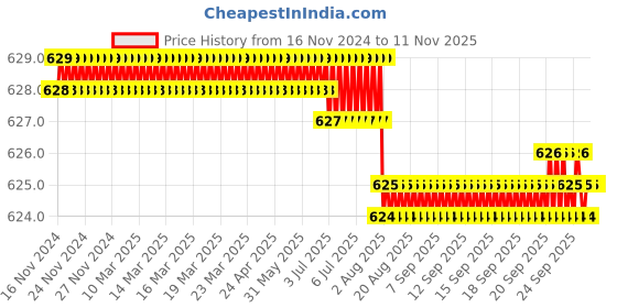 moglix.com Rpi Shop M5x8mm Full Thread Allen Socket Head Cap Screw (Pack of 10) rpi shop Price History Graph from 16 Nov 2024 to 9 Nov 2025