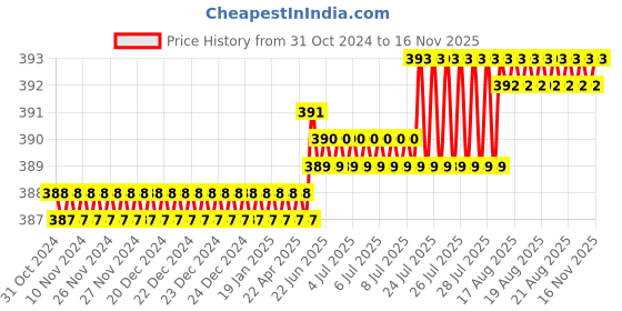moglix.com Rpi Shop M5x8mm Full Thread Allen Socket Head Cap Screw (Pack of 25) rpi shop Price History Graph from 31 Oct 2024 to 15 Nov 2025