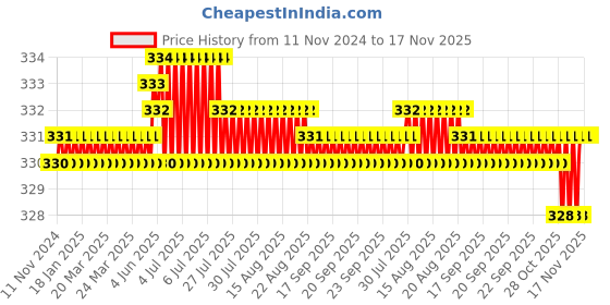 moglix.com Rpi Shop M5x8mm Full Thread Allen Socket Head Cap Screw (Pack of 50) rpi shop Price History Graph from 11 Nov 2024 to 16 Nov 2025