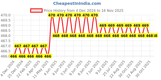 moglix.com Rpi Shop M5x8mm Full Thread Allen Socket Head Cap Screw (Pack of 75) rpi shop Price History Graph from 4 Dec 2024 to 16 Nov 2025